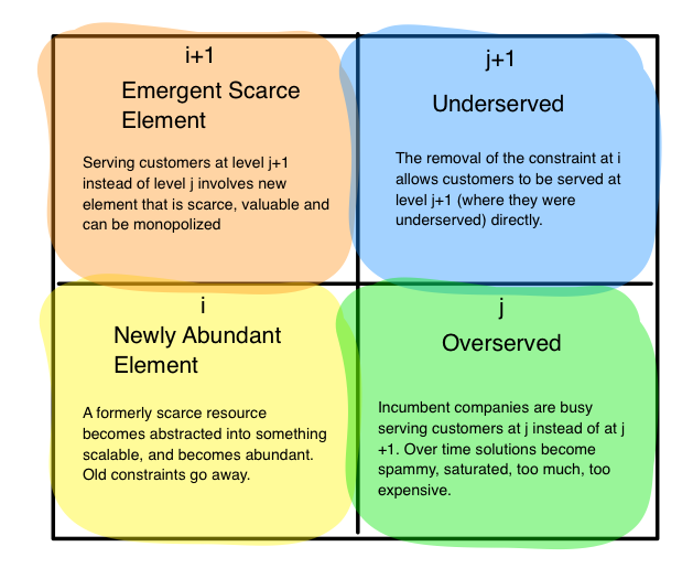 Emergent Layers I and J columns